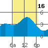 Tide chart for Point Lomo, Coronado, San Diego Bay, California on 2022/09/16