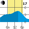 Tide chart for Point Lomo, Coronado, San Diego Bay, California on 2022/09/17