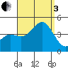 Tide chart for Point Lomo, Coronado, San Diego Bay, California on 2022/09/3
