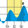 Tide chart for Point Lomo, Coronado, San Diego Bay, California on 2022/09/8
