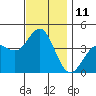 Tide chart for Point Lomo, Coronado, San Diego Bay, California on 2022/12/11