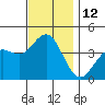 Tide chart for Point Lomo, Coronado, San Diego Bay, California on 2022/12/12