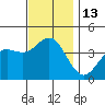 Tide chart for Point Lomo, Coronado, San Diego Bay, California on 2022/12/13