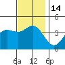 Tide chart for Point Lomo, Coronado, San Diego Bay, California on 2022/12/14