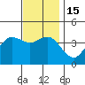 Tide chart for Point Lomo, Coronado, San Diego Bay, California on 2022/12/15