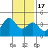 Tide chart for Point Lomo, Coronado, San Diego Bay, California on 2022/12/17