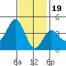 Tide chart for Point Lomo, Coronado, San Diego Bay, California on 2022/12/19