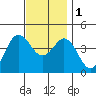Tide chart for Point Lomo, Coronado, San Diego Bay, California on 2022/12/1