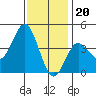 Tide chart for Point Lomo, Coronado, San Diego Bay, California on 2022/12/20