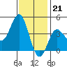 Tide chart for Point Lomo, Coronado, San Diego Bay, California on 2022/12/21
