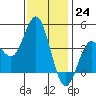 Tide chart for Point Lomo, Coronado, San Diego Bay, California on 2022/12/24