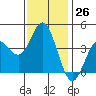 Tide chart for Point Lomo, Coronado, San Diego Bay, California on 2022/12/26