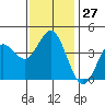 Tide chart for Point Lomo, Coronado, San Diego Bay, California on 2022/12/27