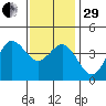 Tide chart for Point Lomo, Coronado, San Diego Bay, California on 2022/12/29