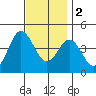 Tide chart for Point Lomo, Coronado, San Diego Bay, California on 2022/12/2