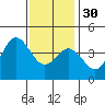 Tide chart for Point Lomo, Coronado, San Diego Bay, California on 2022/12/30