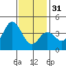 Tide chart for Point Lomo, Coronado, San Diego Bay, California on 2022/12/31