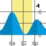 Tide chart for Point Lomo, Coronado, San Diego Bay, California on 2022/12/4