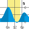 Tide chart for Point Lomo, Coronado, San Diego Bay, California on 2022/12/5