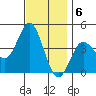 Tide chart for Point Lomo, Coronado, San Diego Bay, California on 2022/12/6