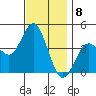 Tide chart for Point Lomo, Coronado, San Diego Bay, California on 2022/12/8