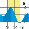 Tide chart for Point Lomo, Coronado, San Diego Bay, California on 2022/12/9