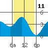 Tide chart for Point Lomo, Coronado, San Diego Bay, California on 2023/01/11