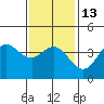 Tide chart for Point Lomo, Coronado, San Diego Bay, California on 2023/01/13