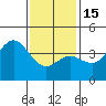 Tide chart for Point Lomo, Coronado, San Diego Bay, California on 2023/01/15