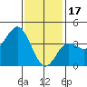 Tide chart for Point Lomo, Coronado, San Diego Bay, California on 2023/01/17