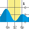 Tide chart for Point Lomo, Coronado, San Diego Bay, California on 2023/01/1