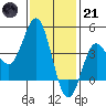 Tide chart for Point Lomo, Coronado, San Diego Bay, California on 2023/01/21
