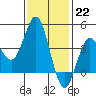 Tide chart for Point Lomo, Coronado, San Diego Bay, California on 2023/01/22