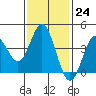 Tide chart for Point Lomo, Coronado, San Diego Bay, California on 2023/01/24
