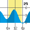 Tide chart for Point Lomo, Coronado, San Diego Bay, California on 2023/01/25