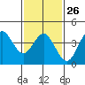 Tide chart for Point Lomo, Coronado, San Diego Bay, California on 2023/01/26
