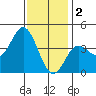 Tide chart for Point Lomo, Coronado, San Diego Bay, California on 2023/01/2