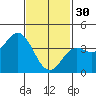 Tide chart for Point Lomo, Coronado, San Diego Bay, California on 2023/01/30