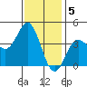 Tide chart for Point Lomo, Coronado, San Diego Bay, California on 2023/01/5