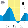 Tide chart for Point Lomo, Coronado, San Diego Bay, California on 2023/01/6