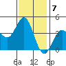 Tide chart for Point Lomo, Coronado, San Diego Bay, California on 2023/01/7