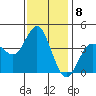 Tide chart for Point Lomo, Coronado, San Diego Bay, California on 2023/01/8