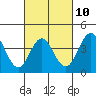 Tide chart for Bay Entrance, Point Lomo, Coronado (outside), California on 2023/03/10