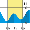 Tide chart for Bay Entrance, Point Lomo, Coronado (outside), California on 2023/03/11
