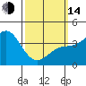Tide chart for Bay Entrance, Point Lomo, Coronado (outside), California on 2023/03/14