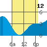 Tide chart for Point Lomo, Coronado, San Diego Bay, California on 2023/04/12