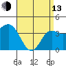 Tide chart for Point Lomo, Coronado, San Diego Bay, California on 2023/04/13