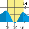 Tide chart for Point Lomo, Coronado, San Diego Bay, California on 2023/04/14