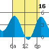 Tide chart for Point Lomo, Coronado, San Diego Bay, California on 2023/04/16