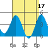 Tide chart for Point Lomo, Coronado, San Diego Bay, California on 2023/04/17